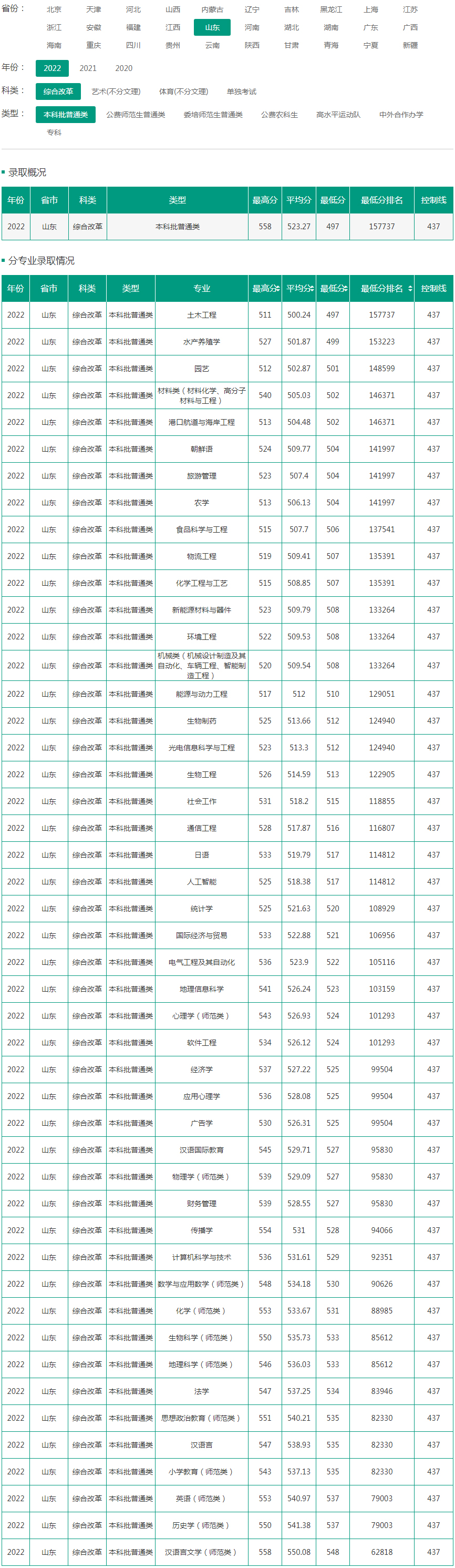 鲁东大学2022年录取分数线（山东）（综合改革）（本科批普通类）.jpg