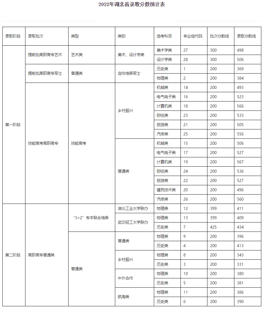武汉船舶职业技术学院2022年录取分数统计表.jpg