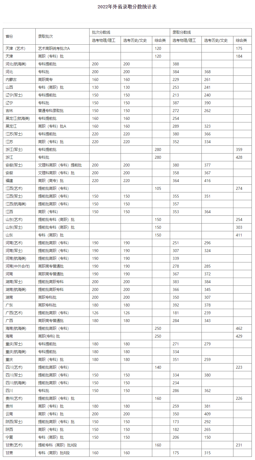 武汉船舶职业技术学院2022年录取分数统计表1.jpg