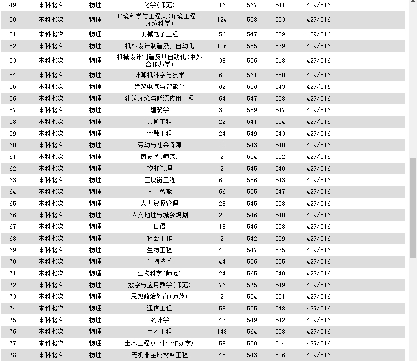 苏州科技大学2022年录取分数线（江苏）-3.jpg
