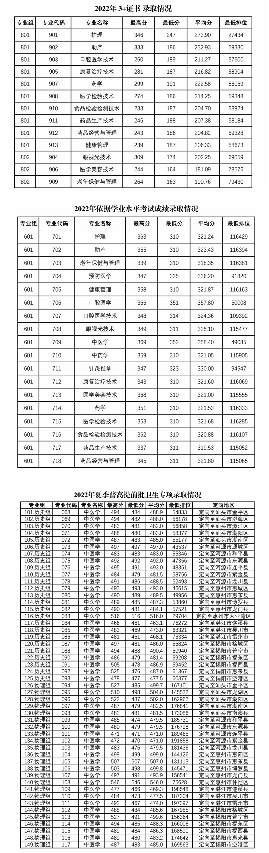 惠州卫生职业技术学院2022年各招生类型、招生专业录取情况.jpg