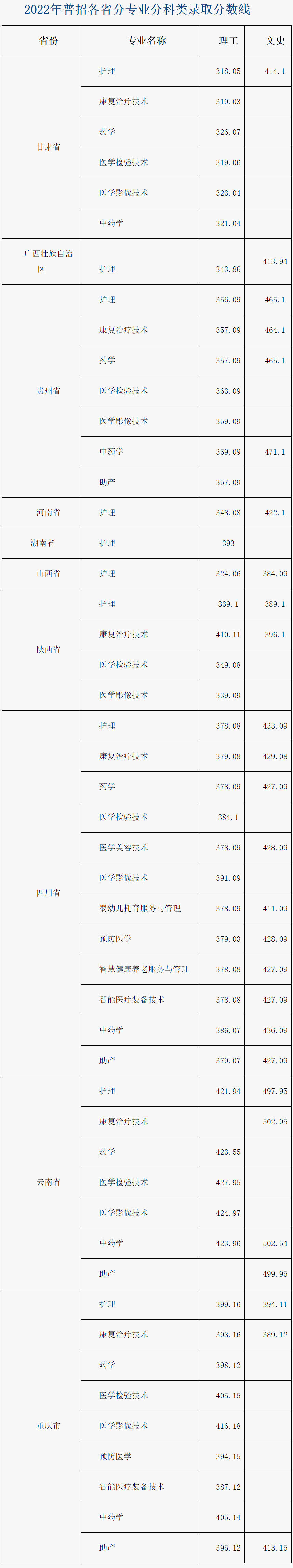 四川护理职业学院2022年普招各省分专业分科类录取分数线.jpg