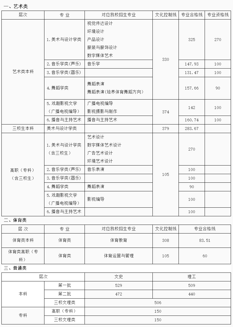 江西省2022年高招录取控制分数线及南昌理工学院专业对照目录 - 填报指导 - 南昌理工学院招生信息.png