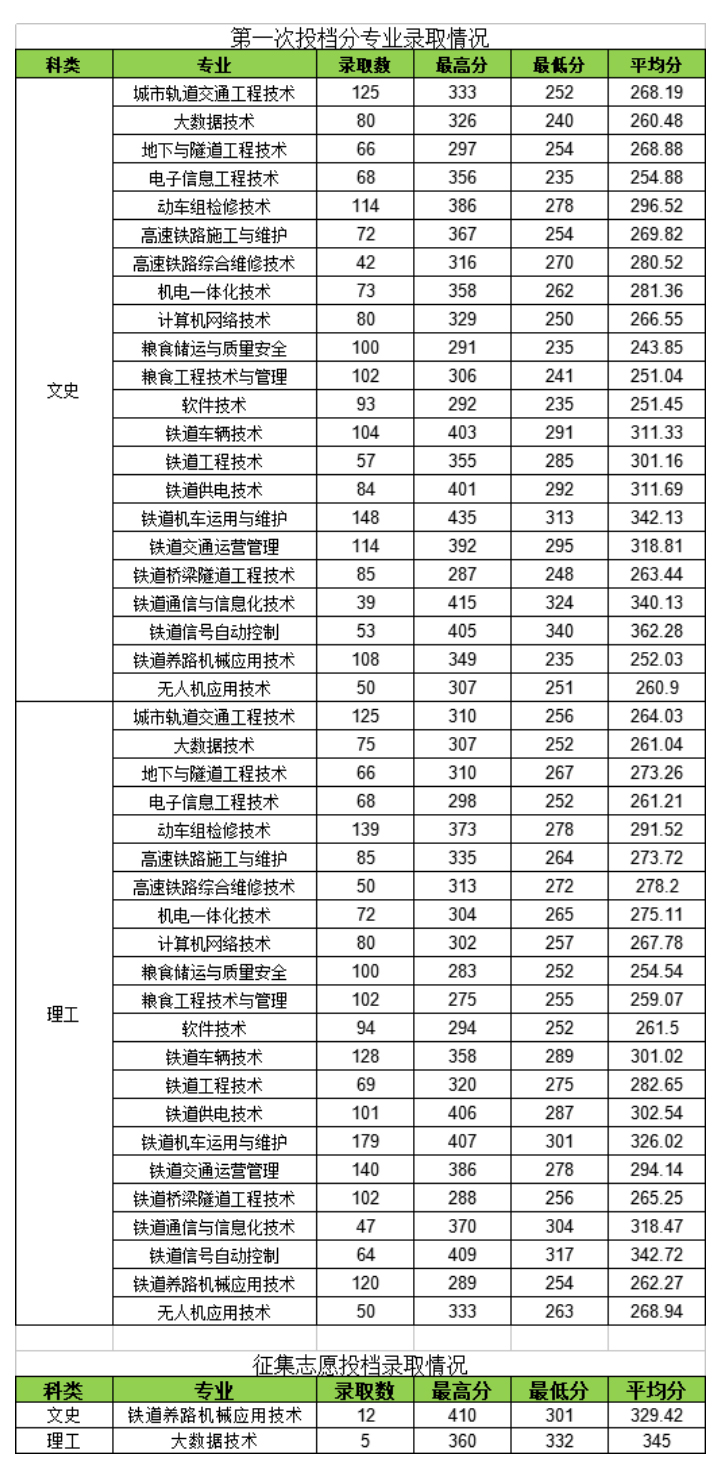 黑龙江交通职业技术学院2022年录取分数线.jpg