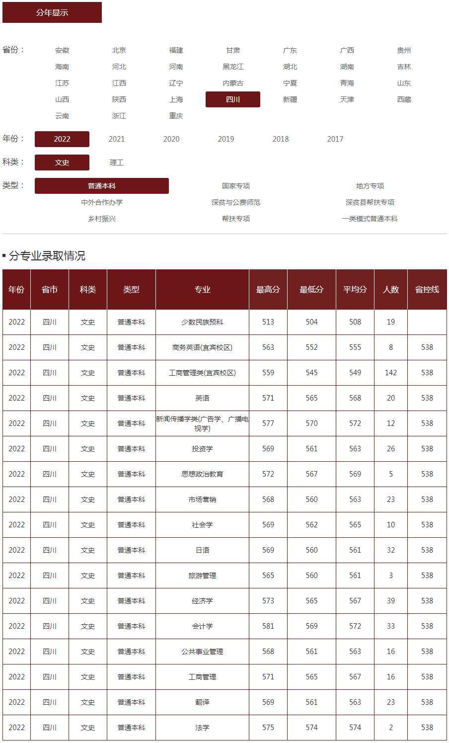 成都理工大学2022年录取分数线（四川）（文史）（普通本科）.jpg