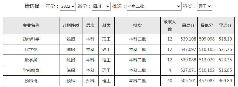 西南民族大学2022年录取分数线（四川）（本科二批）（理工）.jpg