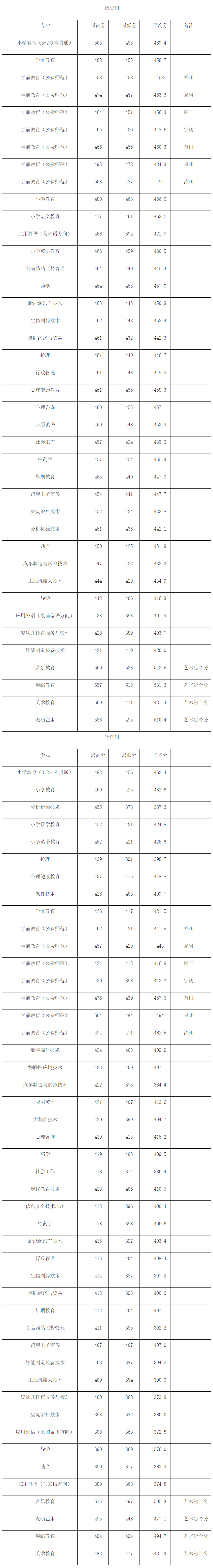 闽江师范高等专科学校2022年录取分数.jpg