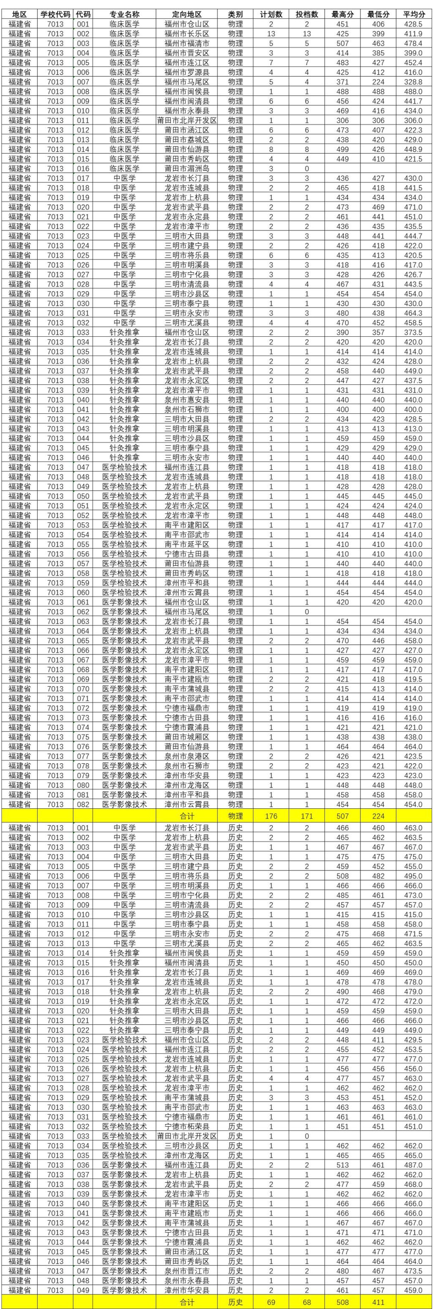 福建卫生职业技术学院2022年录取分数线1.jpg