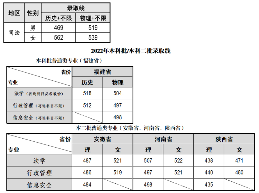 福建警察学院2022年各批次录取线.jpg