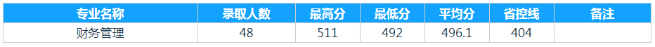 辽宁科技大学2022年录取分数线（辽宁）（本科普通批）（文史）-1.jpg