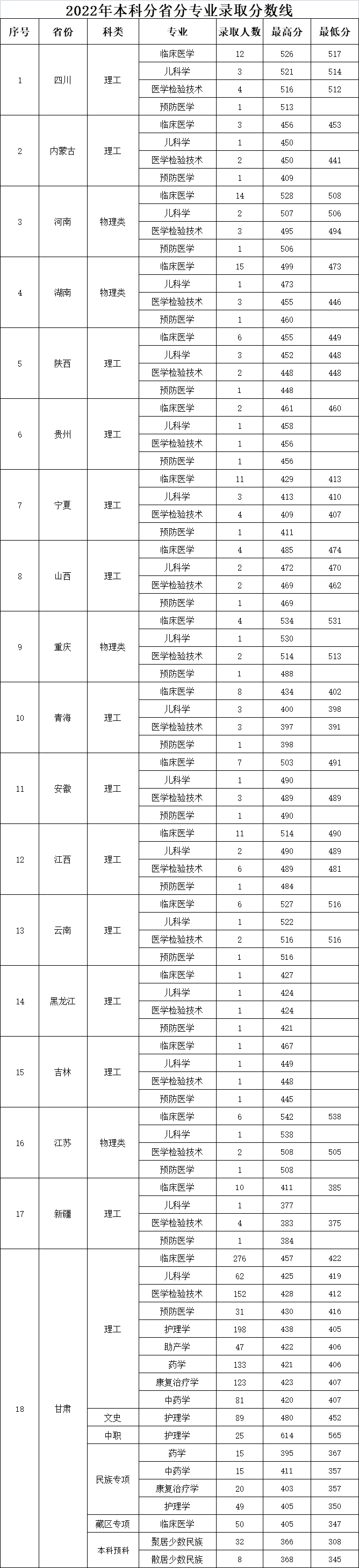 甘肃医学院2022年本科分省分专业录取分数线.jpg