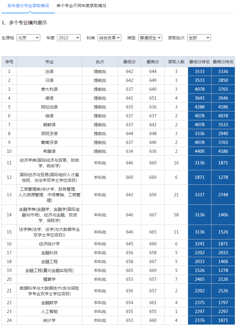 对外经济贸易大学2022年录取分数线（北京）（综合改革）（普通招生）.jpg