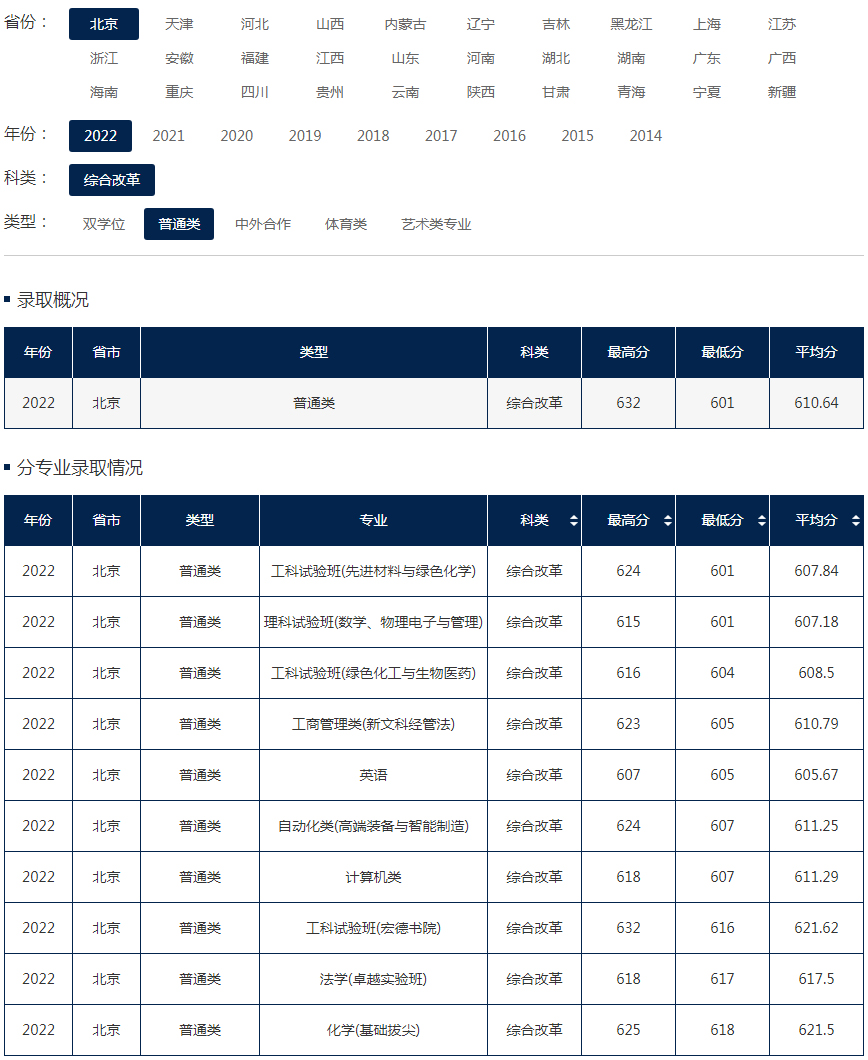 北京化工大学2022年录取分数线（北京）（综合改革）（普通类）.jpg