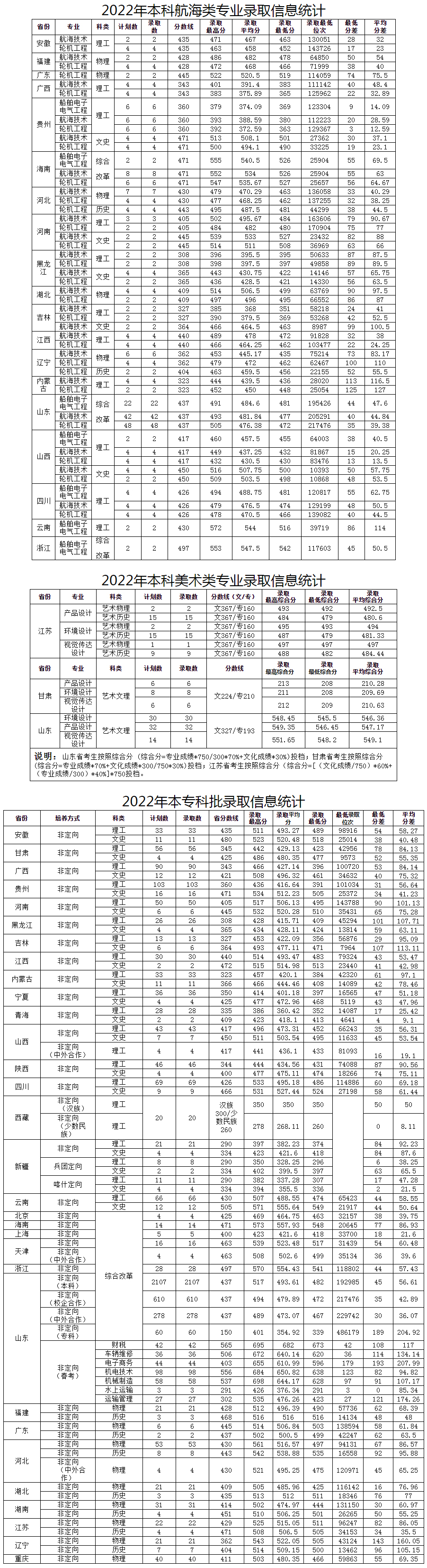 山东交通学院2022年录取信息.jpg