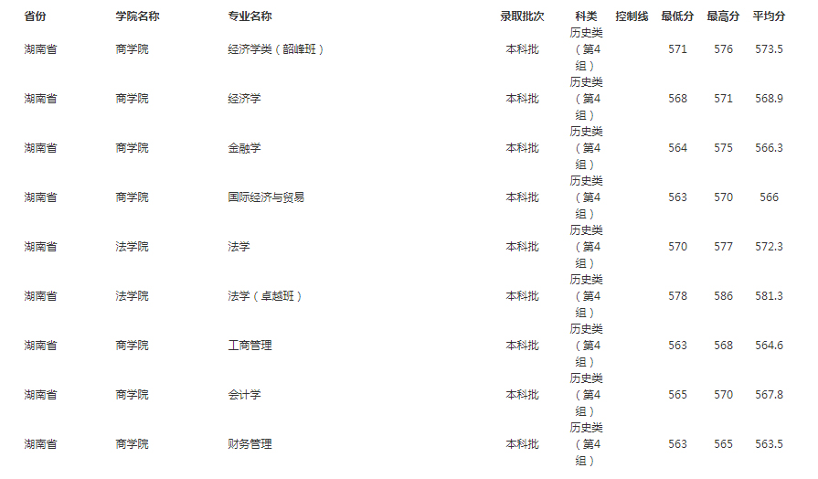 湘潭大学2022年录取分数线（湖南）-2.jpg