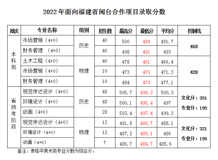 三明学院2022年面向福建省闽台合作项目录取分数.jpg