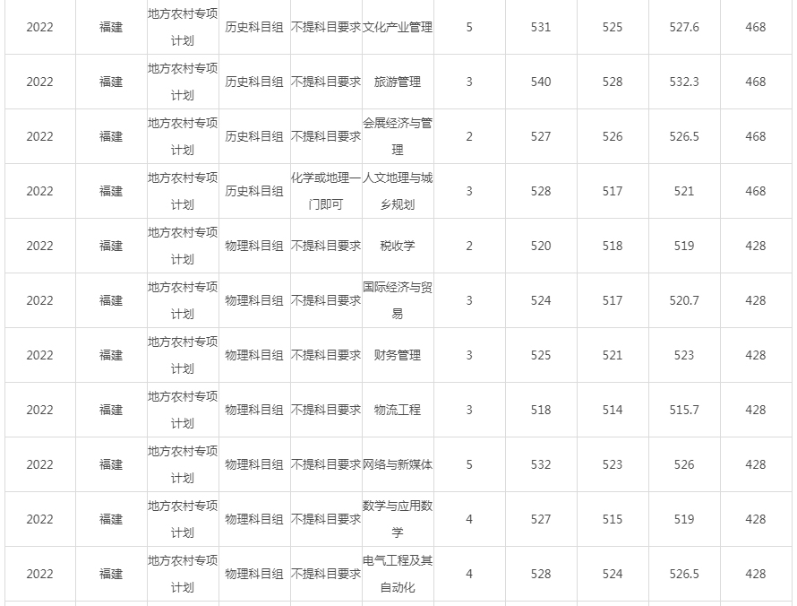 闽江学院2022年录取分数线（福建）-3.jpg