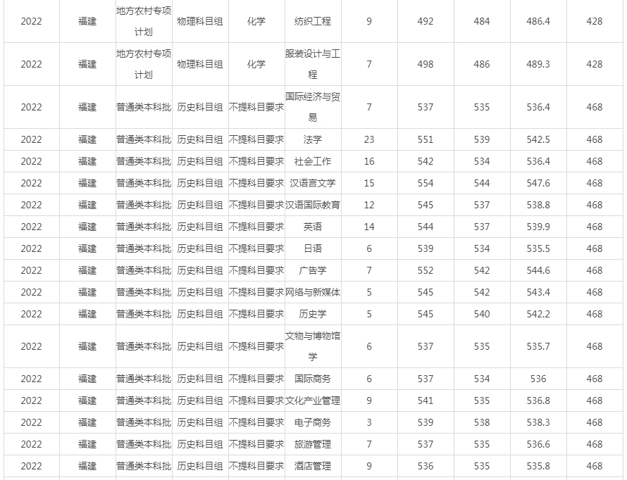 闽江学院2022年录取分数线（福建）-5.jpg