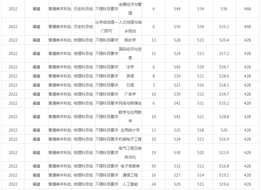 闽江学院2022年录取分数线（福建）-6.jpg