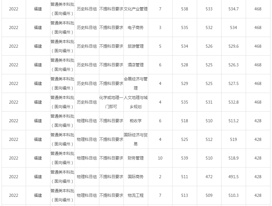 闽江学院2022年录取分数线（福建）-13.jpg