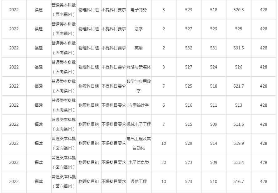 闽江学院2022年录取分数线（福建）-14.jpg