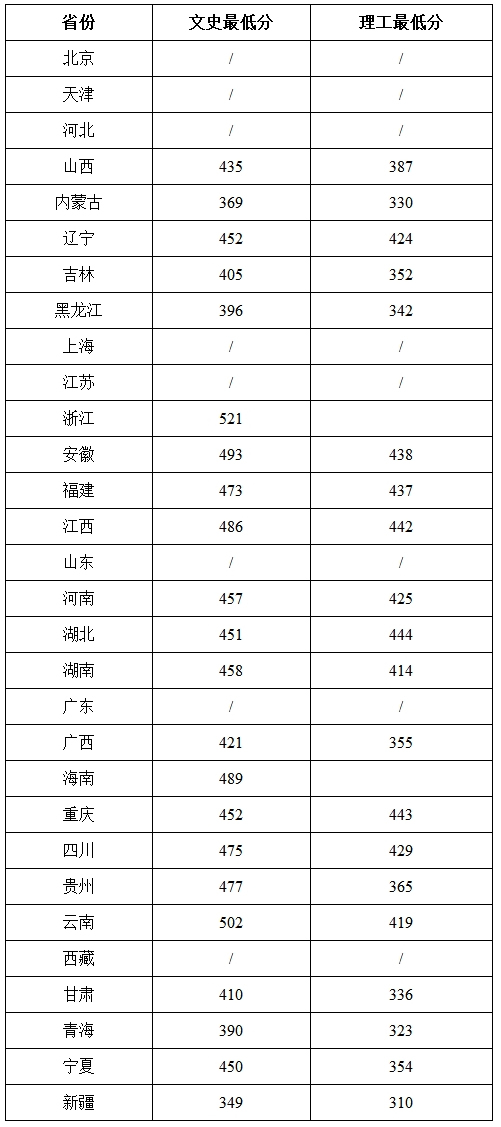 2022年本科录取分数线-西安翻译学院招生网.jpg