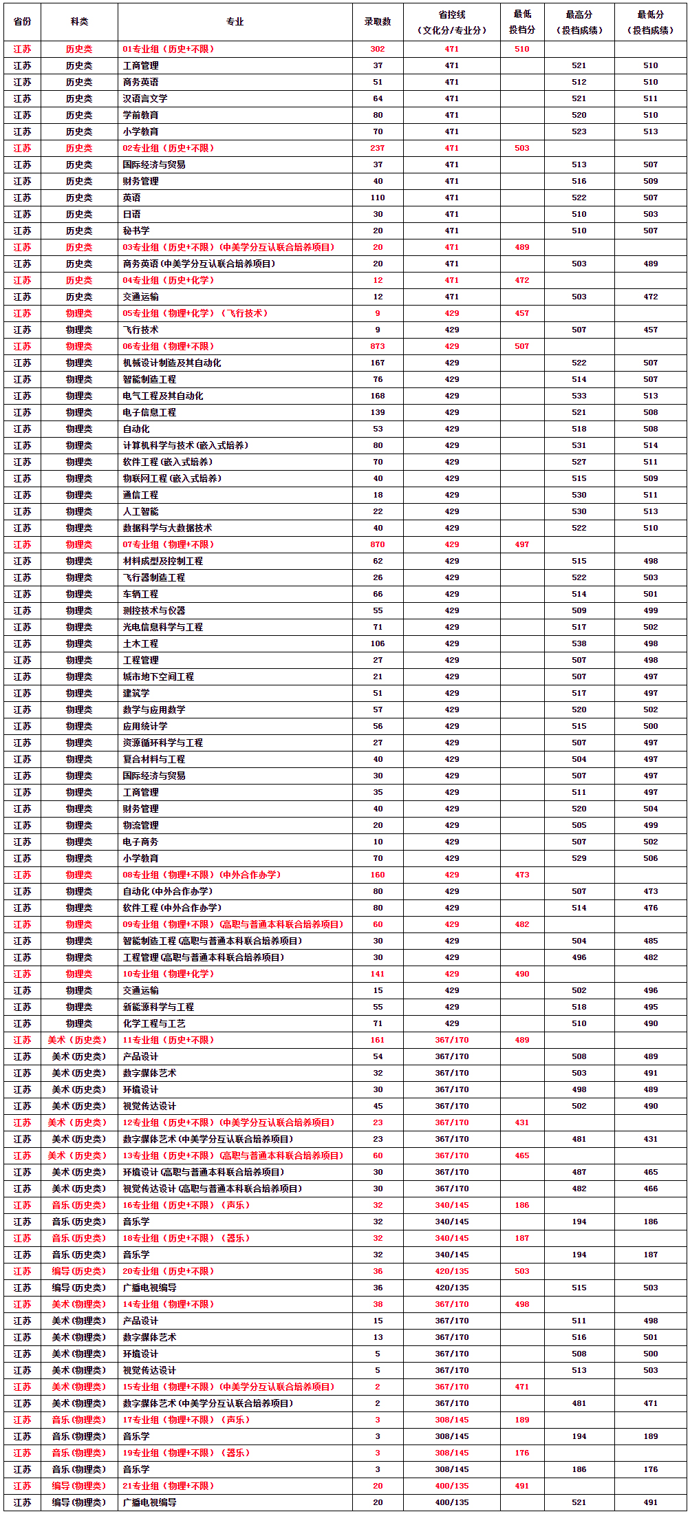 常州工学院2022年江苏省普通文理类、艺术类各专业录取分数线.jpg