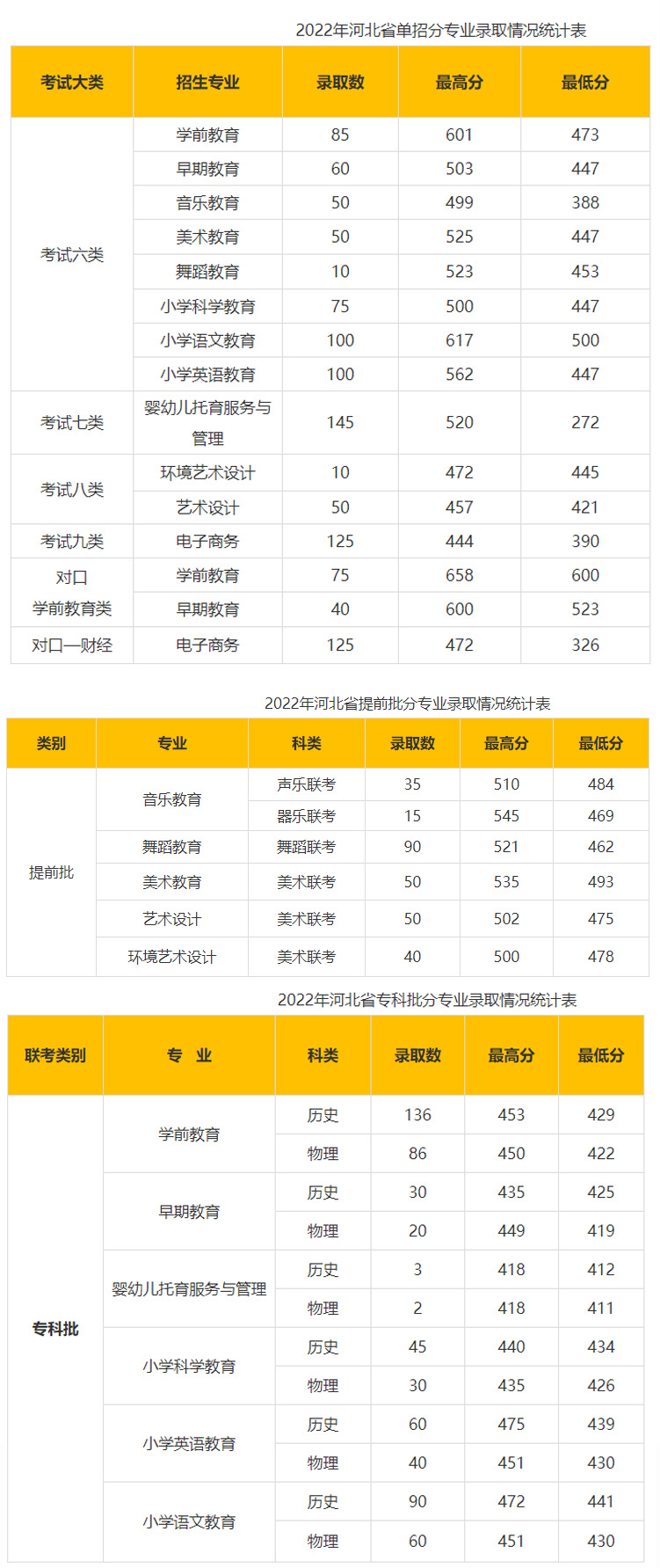 石家庄幼儿师范高等专科学校2022年录取分数统计.jpg