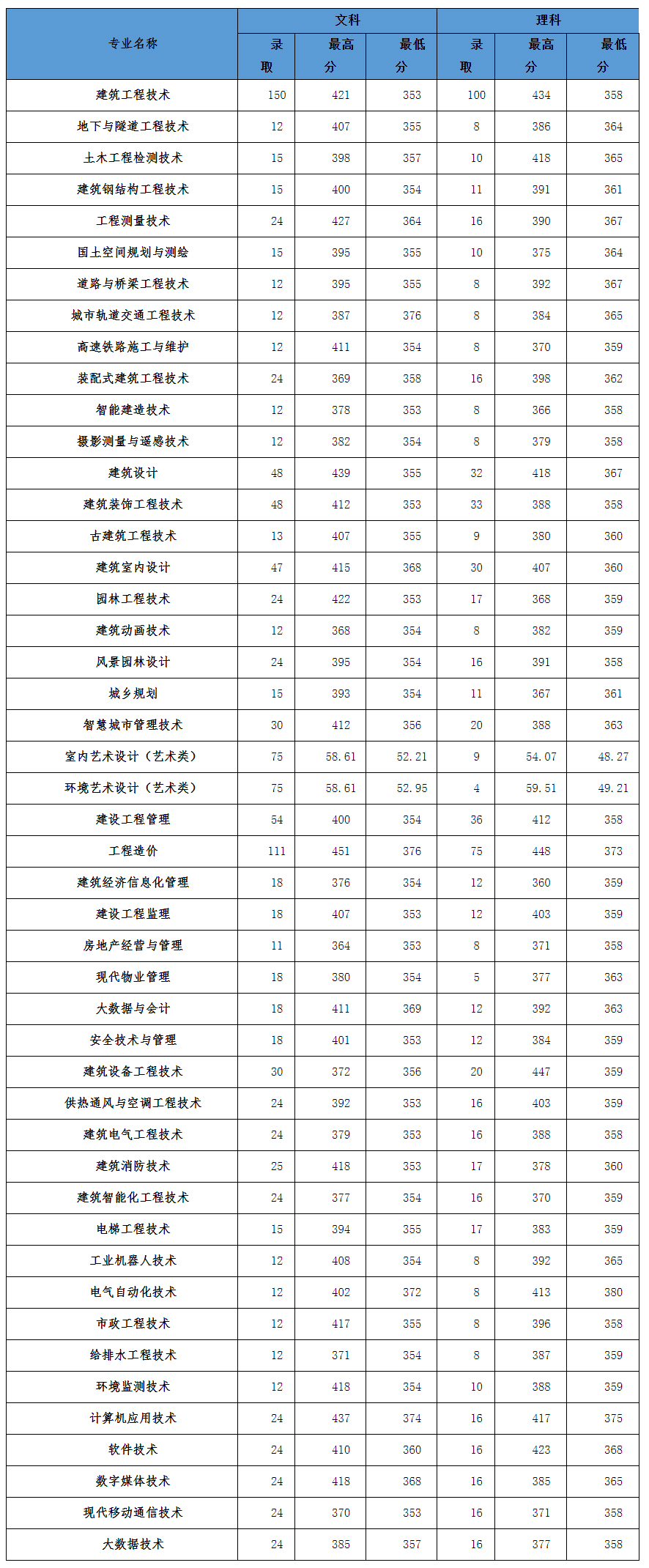 河南建筑职业技术学院2022年录取分数统计表.jpg