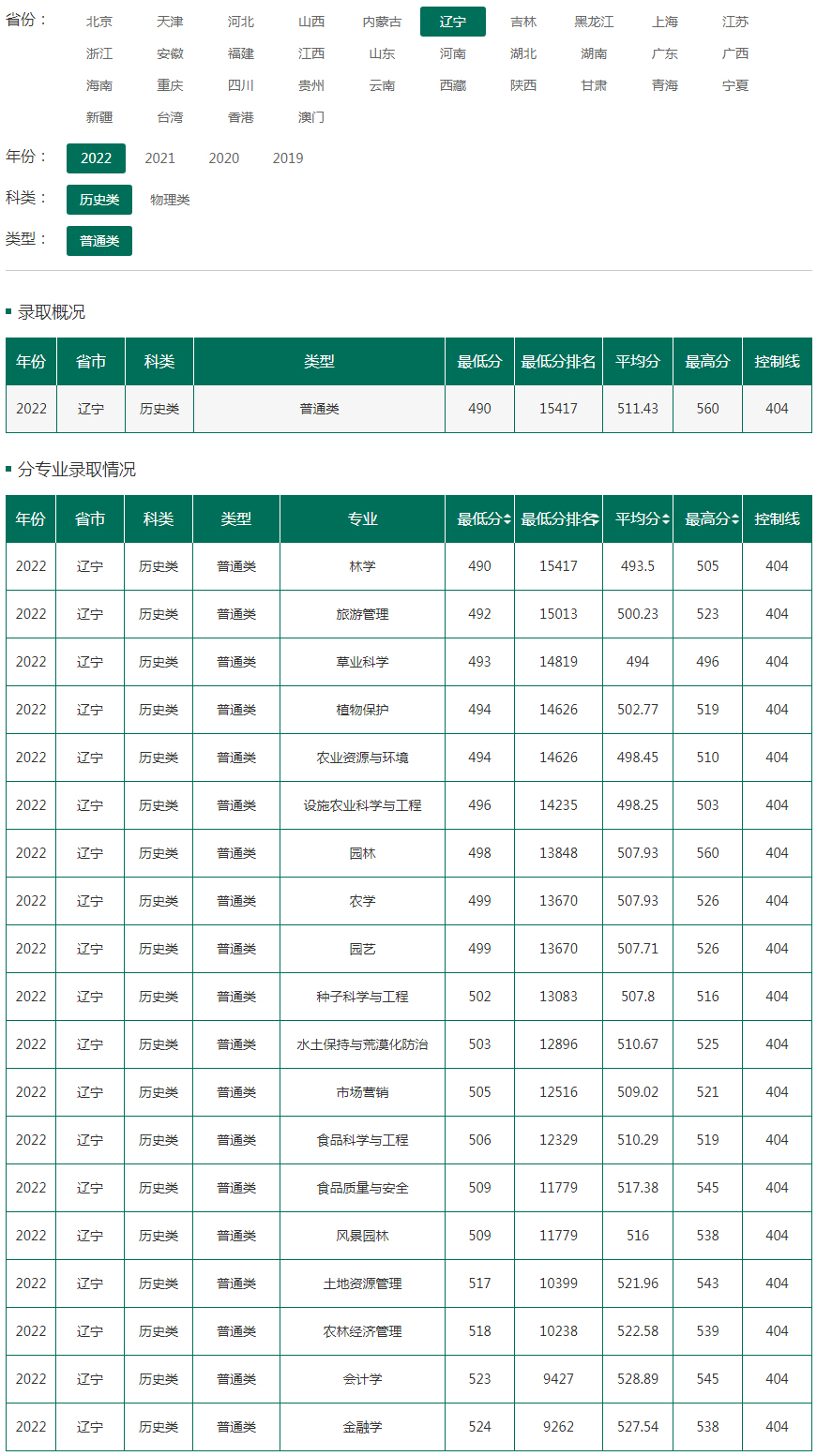 沈阳农业大学2022年录取分数线（辽宁）（历史类）（普通类）.jpg