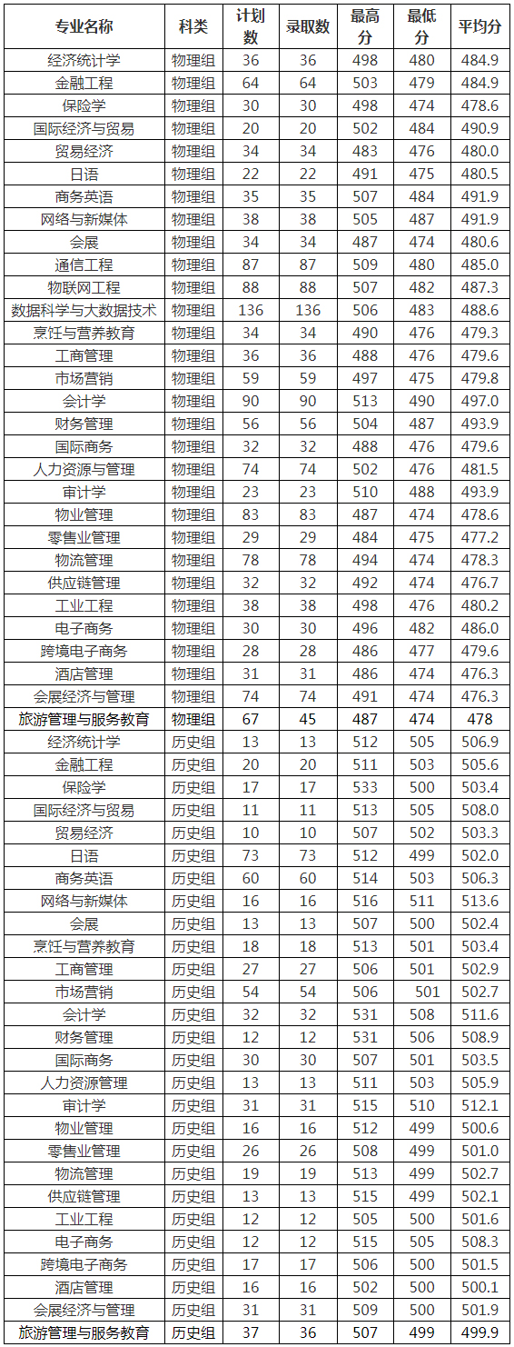 福建商学院2022年本科（福建省）招生情况.jpg