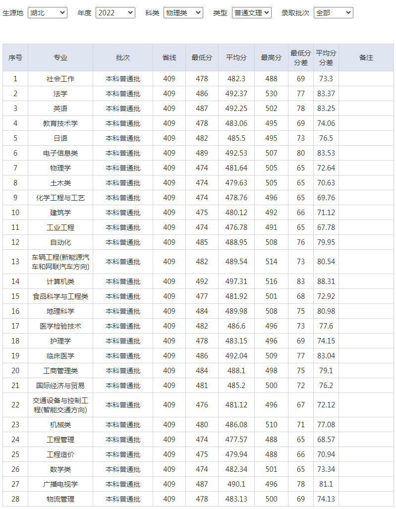 湖北文理学院2022年录取分数线（湖北）（物理类）（普通文理）.jpg