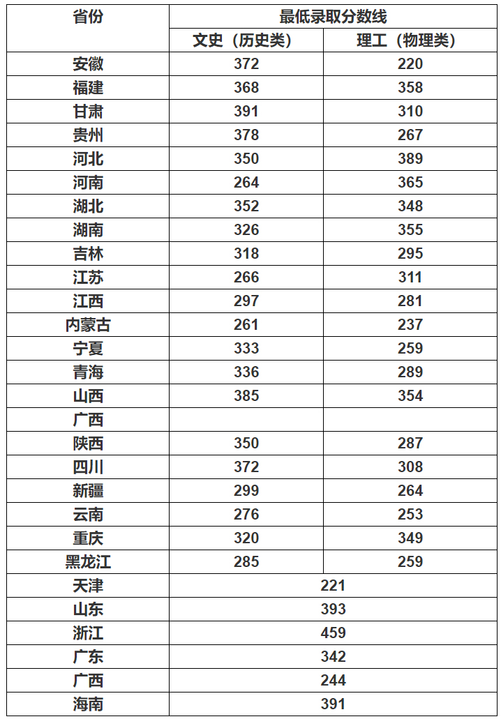 陕西交通职业技术学院2022年各省招生录取分数线.jpg