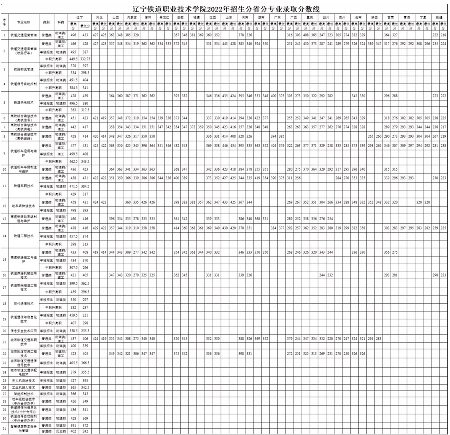 辽宁铁道职业技术学院2022年各省录取分数线.jpg