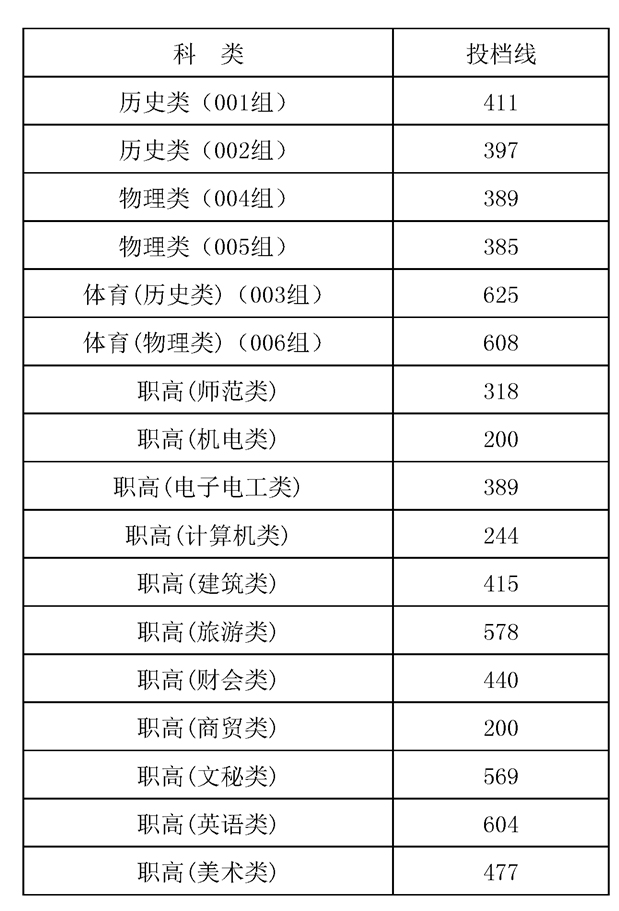 湖南交通职业技术学院2022年在湖南省第一次平行志愿投档分数线.jpg