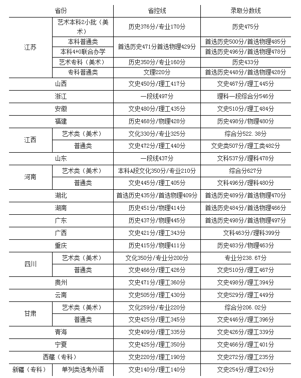 南京工业职业技术大学2022年各省各批次录取分数线.jpg