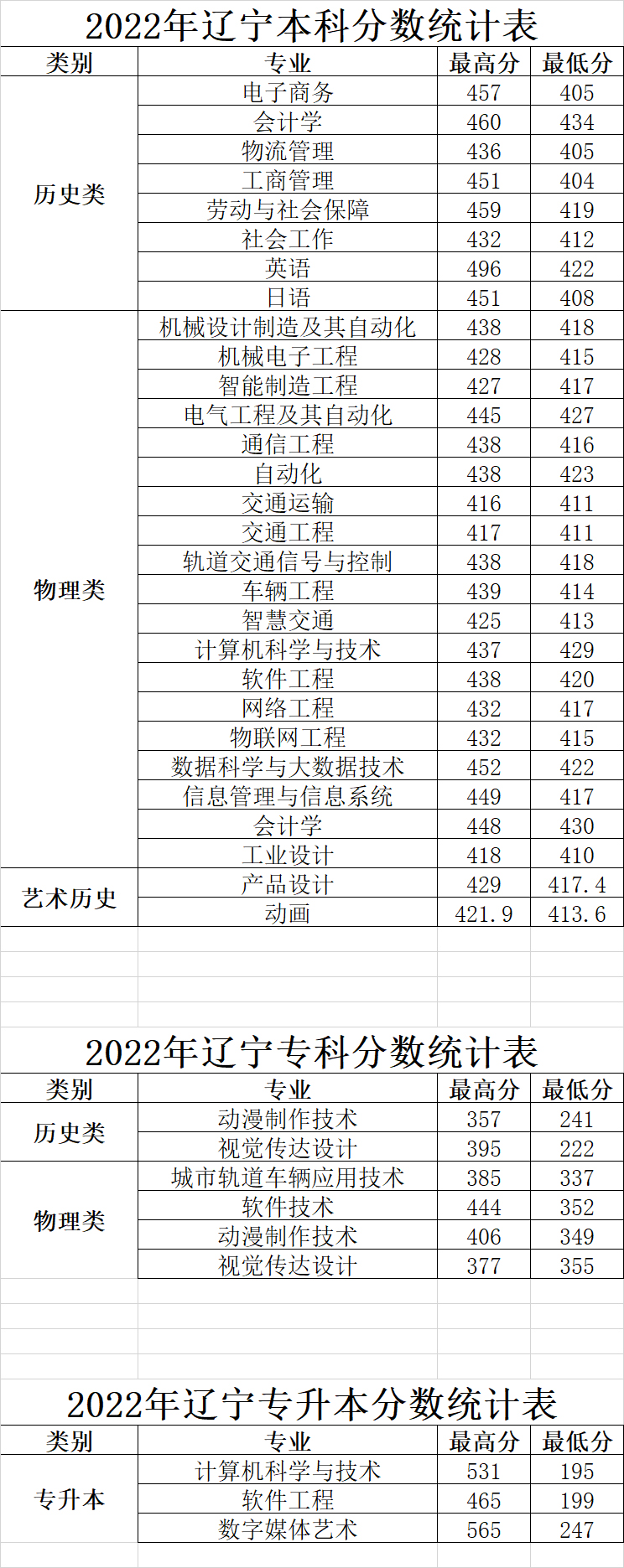 大连科技学院2022年录取分数统计表.jpg