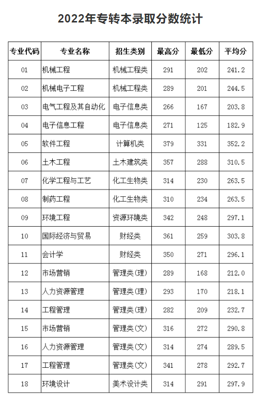 南京理工大学泰州科技学院专转本录取分数统计.jpg