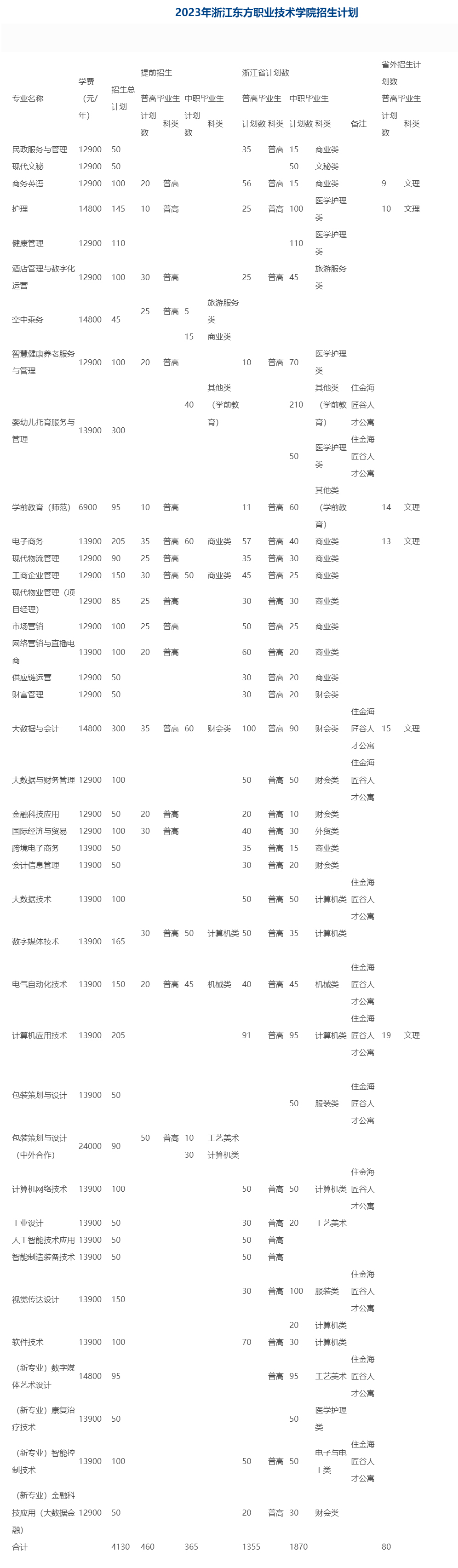 浙江东方职业技术学院2023年招生计划.jpg