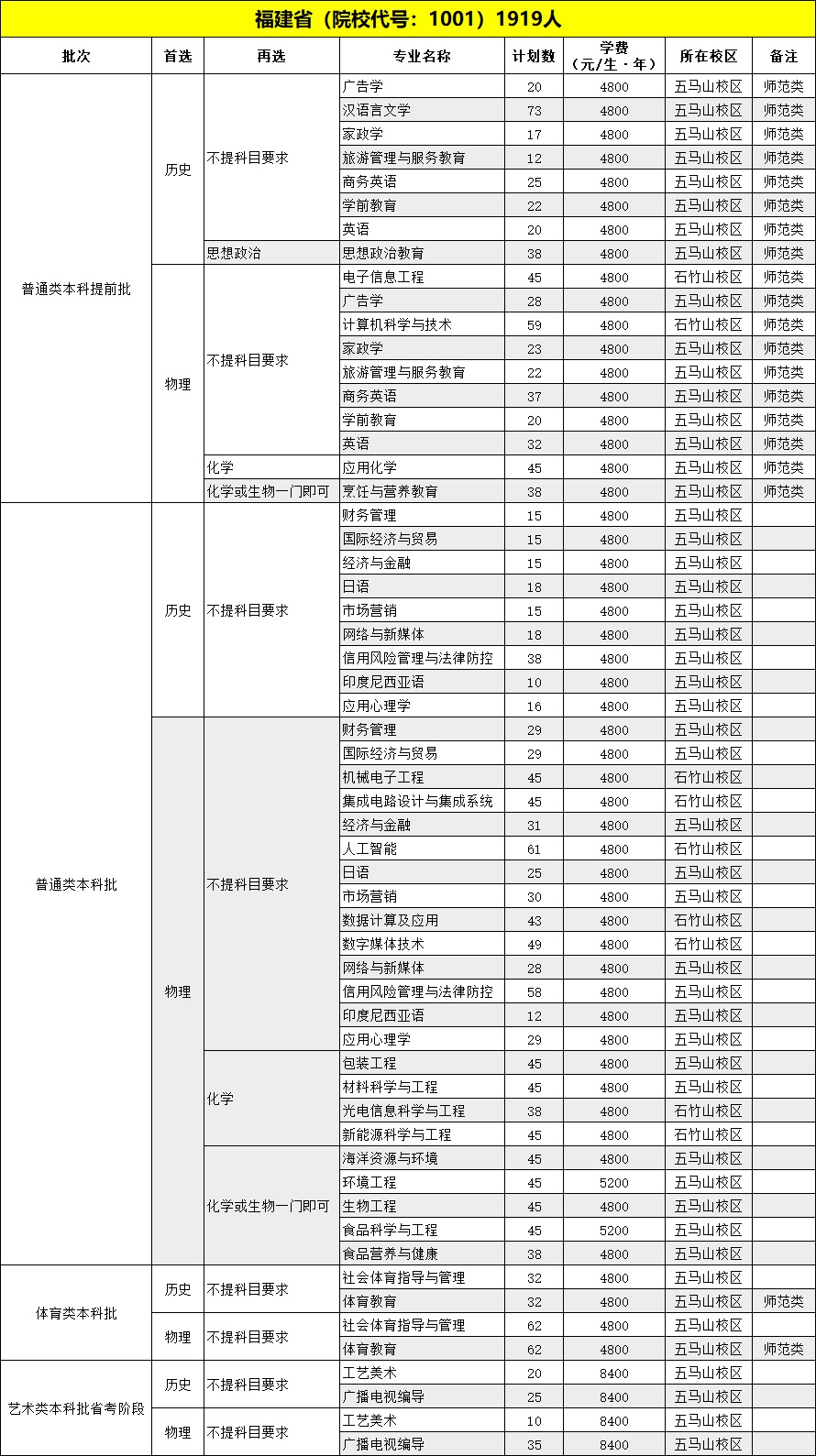 福建技术师范学院2023年普通本科招生计划.jpg