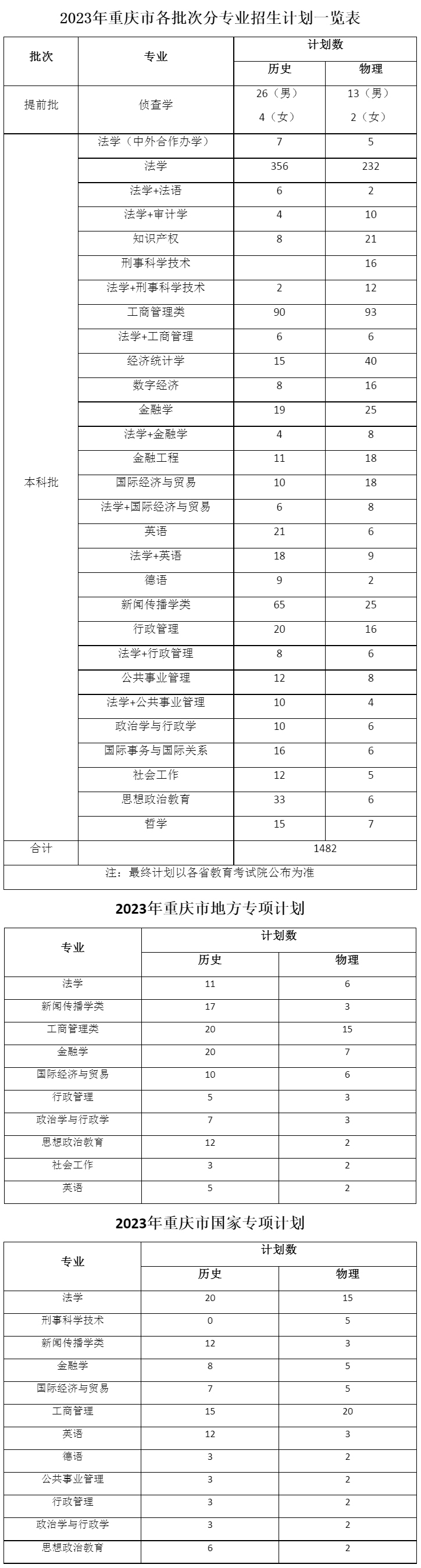 西南政法大学2023年重庆市各批次分专业招生计划一览表.jpg