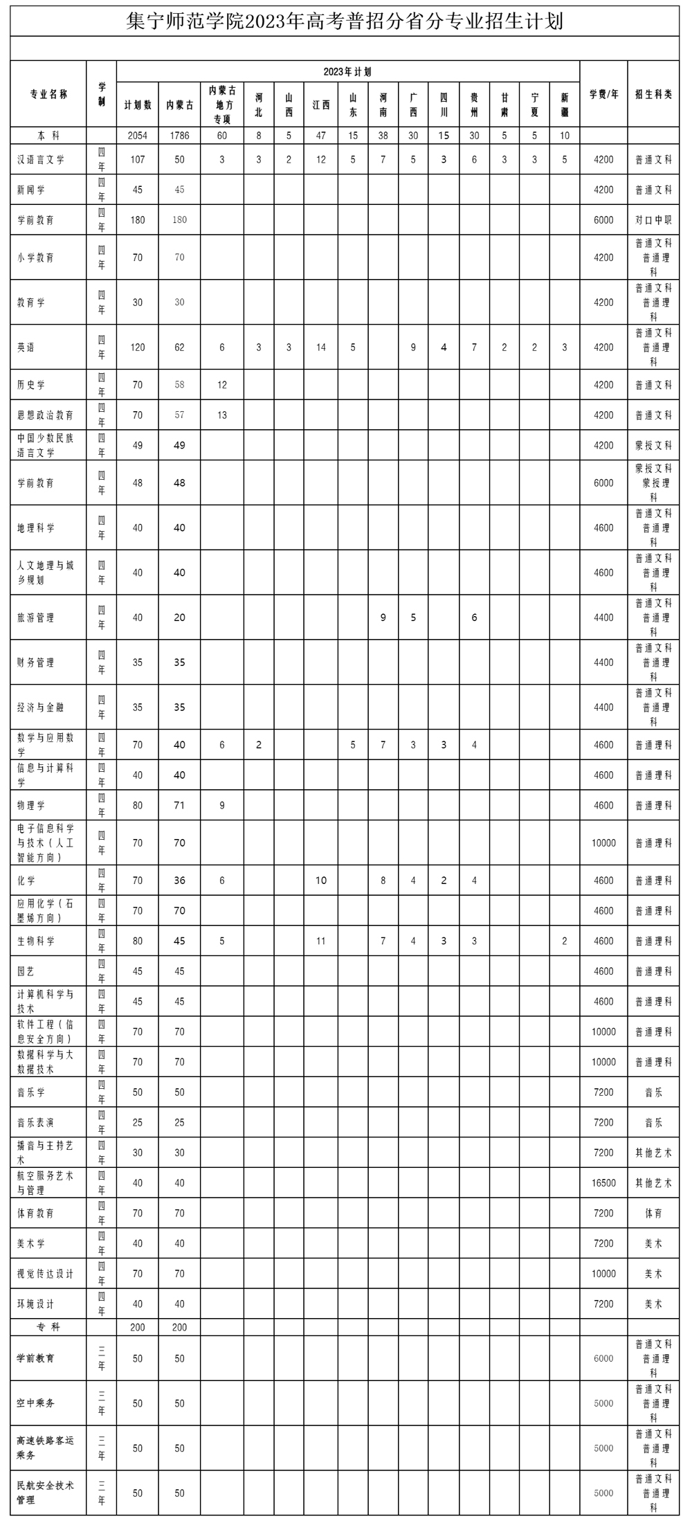集宁师范学院2023年线上棋牌平台网址
普招分省分专业招生计划.jpg