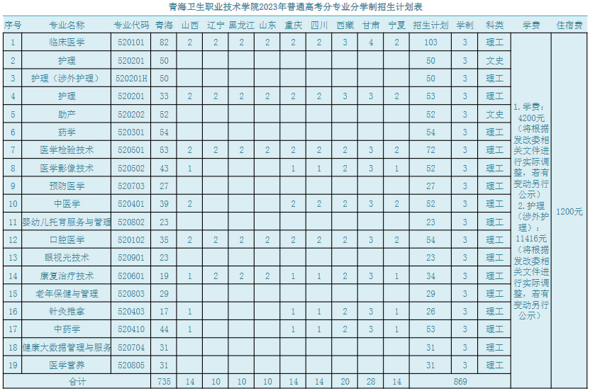 青海卫生职业技术学院2023年分省分专业招生计划表.jpg