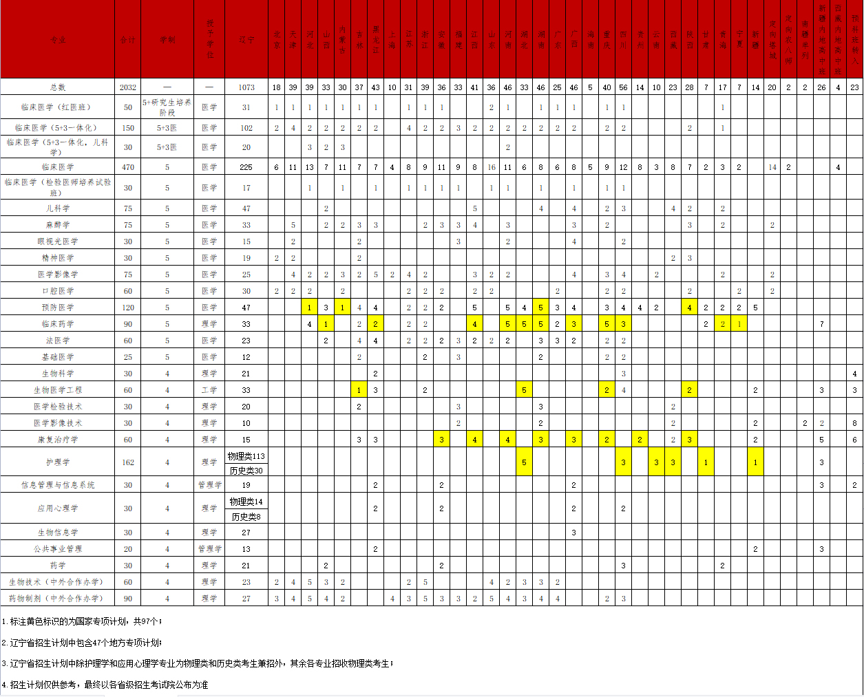 中国医科大学2023年本科分省分专业招生计划.jpg