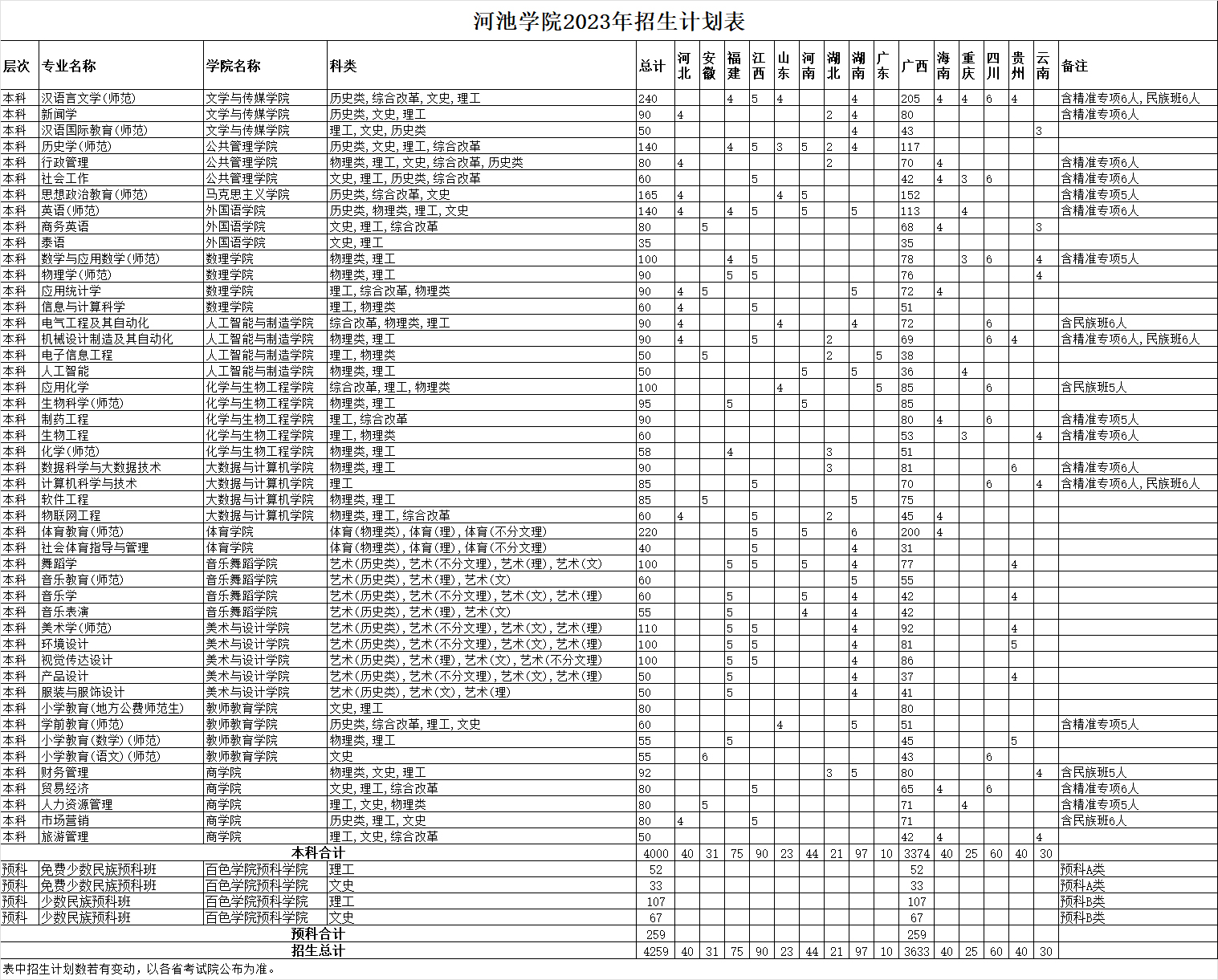 河池学院2023年招生计划表.jpg