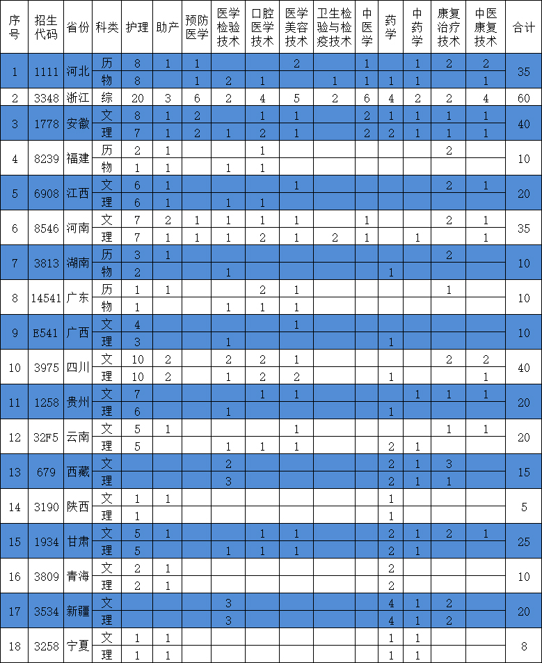 江苏护理职业学院2023年普通线上棋牌平台网址
招生计划（江苏省外—18个省份）.jpg