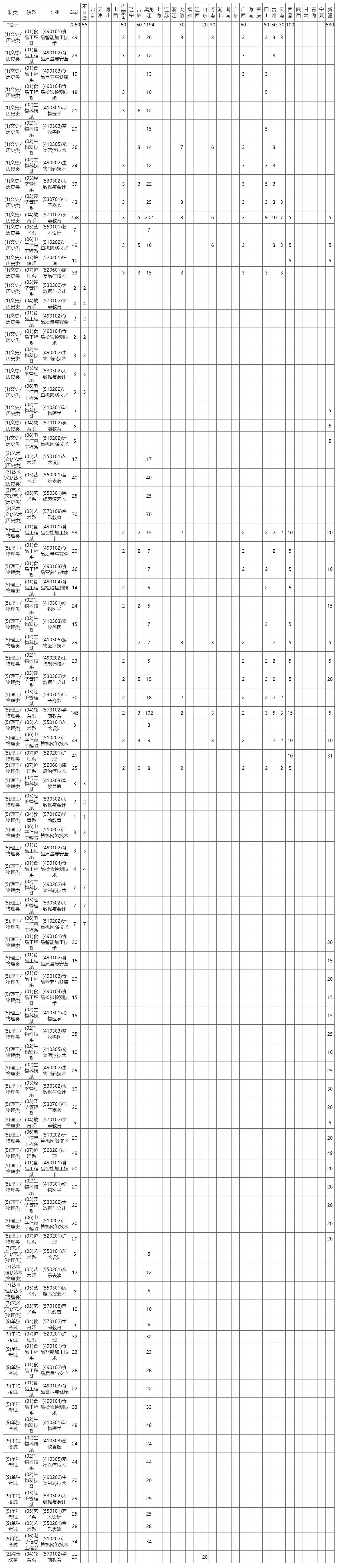 黑龙江民族职业学院2023年分省分专业招生计划表.jpg