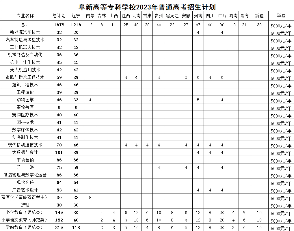 阜新高等专科学校2023年普通线上棋牌平台网址
招生计划.jpg
