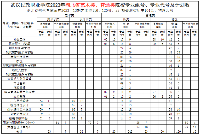 武汉民政职业学院2023年湖北省艺术类、普通类院校专业组号、专业代号及计划数.jpg