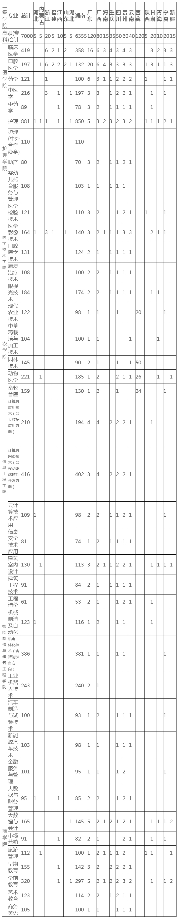 永州职业技术学院2023年三年制大专全国招生计划表.jpg